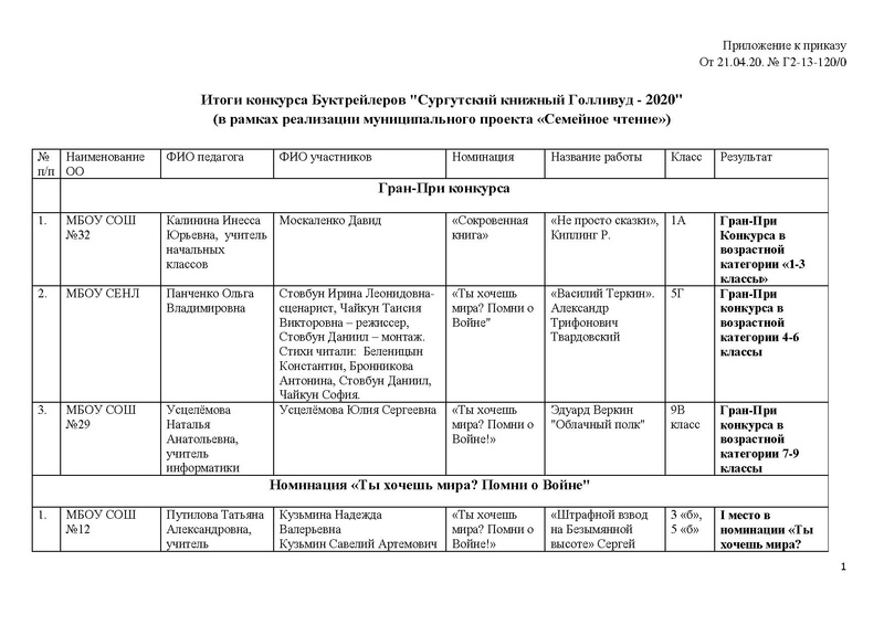 Файл:Итоги Конкурса буктрейлеров Приложение к приказу.pdf