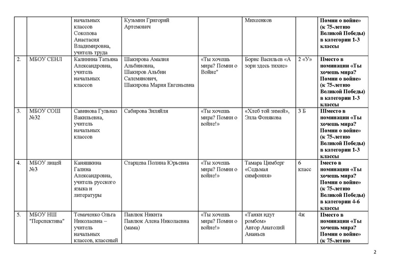 Файл:Итоги Конкурса буктрейлеров Приложение к приказу.pdf