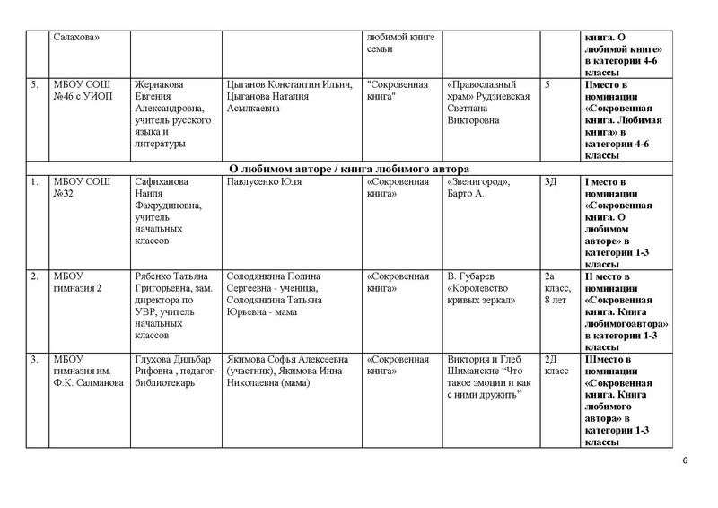 Файл:Итоги Конкурса буктрейлеров Приложение к приказу.pdf