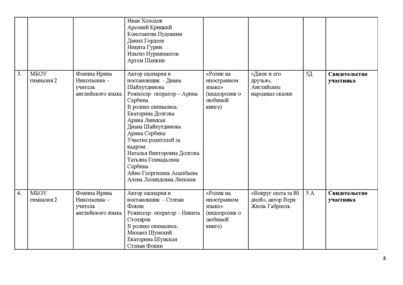 Файл:Итоги Конкурса буктрейлеров Приложение к приказу.pdf