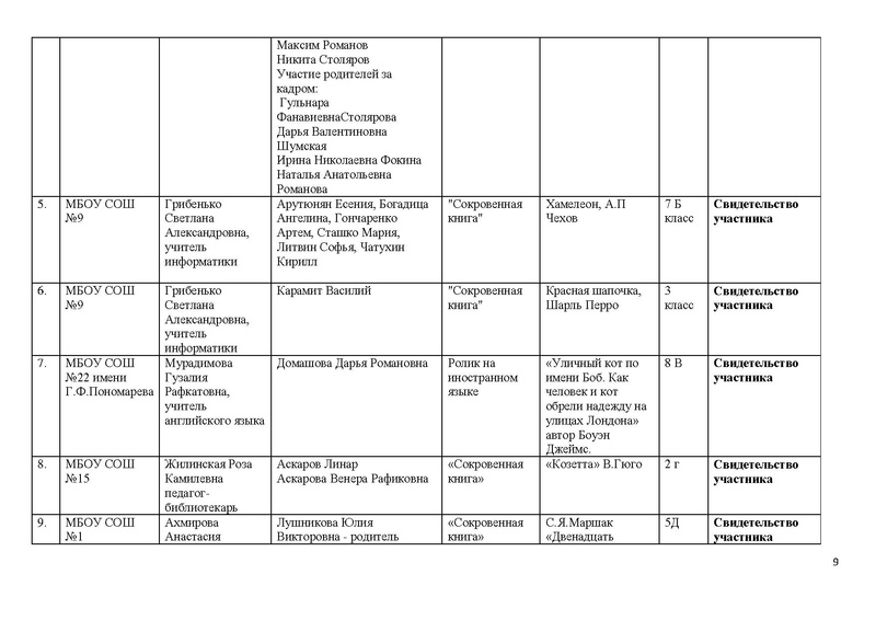 Файл:Итоги Конкурса буктрейлеров Приложение к приказу.pdf