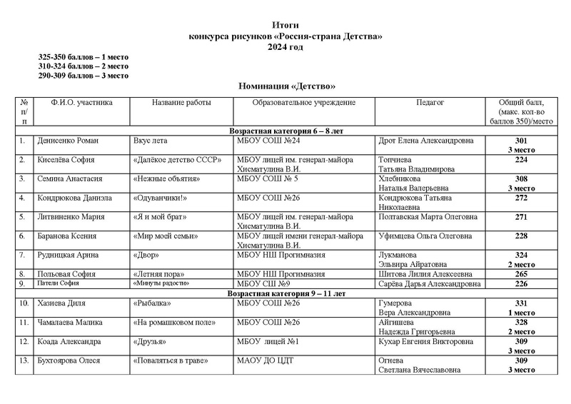 Файл:ИТОГИ Конкурса рисунков Россия - страна Детства 2024.pdf