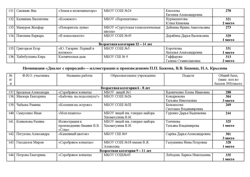 Файл:ИТОГИ Конкурса рисунков Россия - страна Детства 2024.pdf