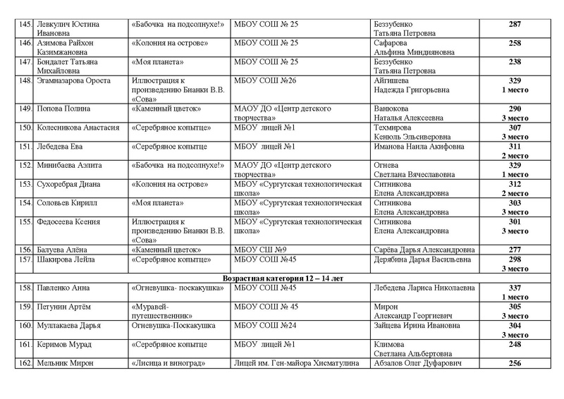 Файл:ИТОГИ Конкурса рисунков Россия - страна Детства 2024.pdf