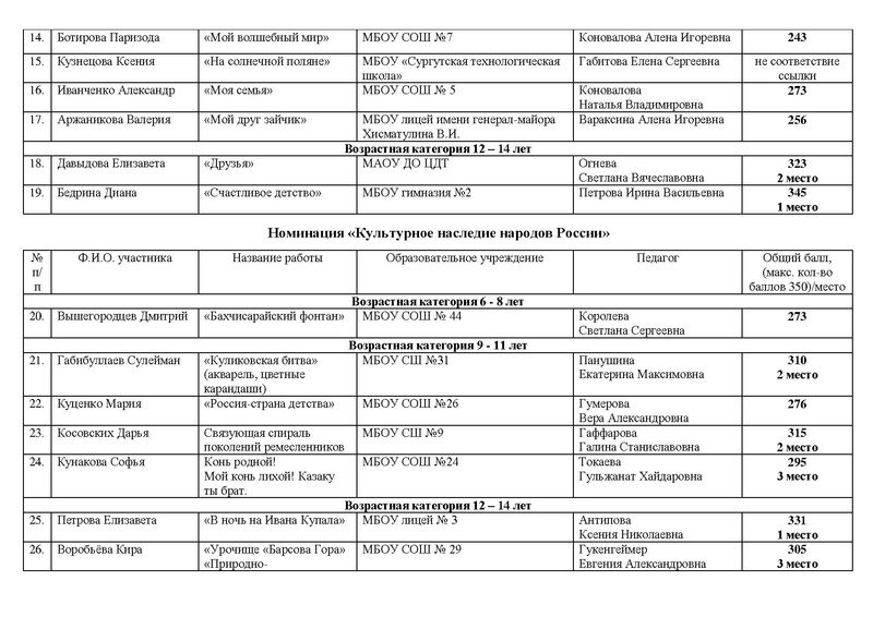 Файл:ИТОГИ Конкурса рисунков Россия - страна Детства 2024.pdf