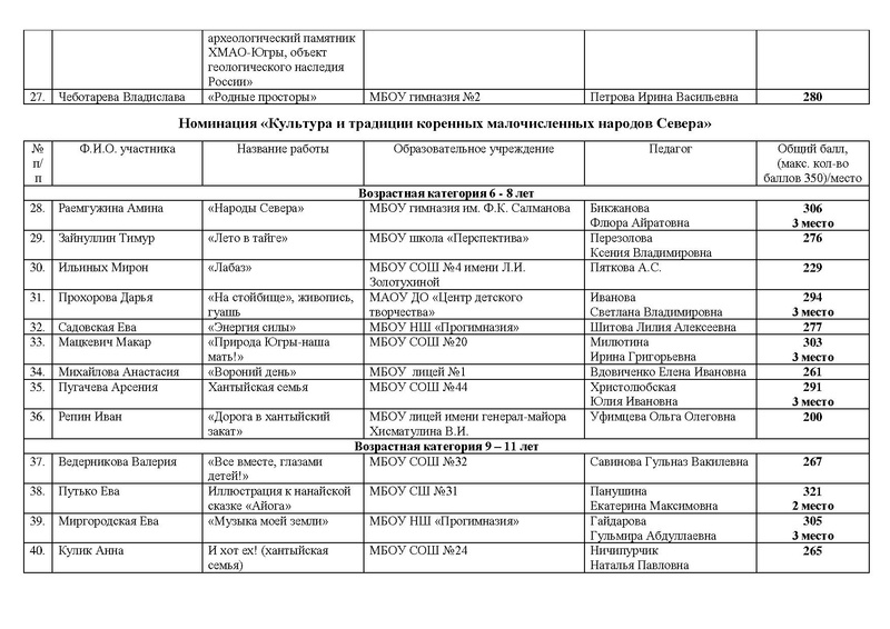 Файл:ИТОГИ Конкурса рисунков Россия - страна Детства 2024.pdf
