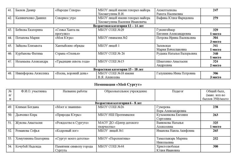 Файл:ИТОГИ Конкурса рисунков Россия - страна Детства 2024.pdf