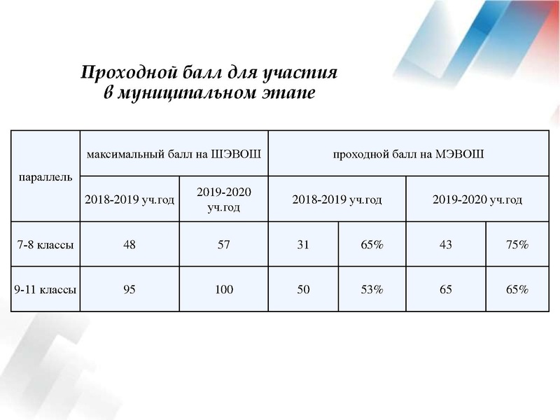 Файл:Результаты ВОШ по АЯ 19-20 уч.г..pdf