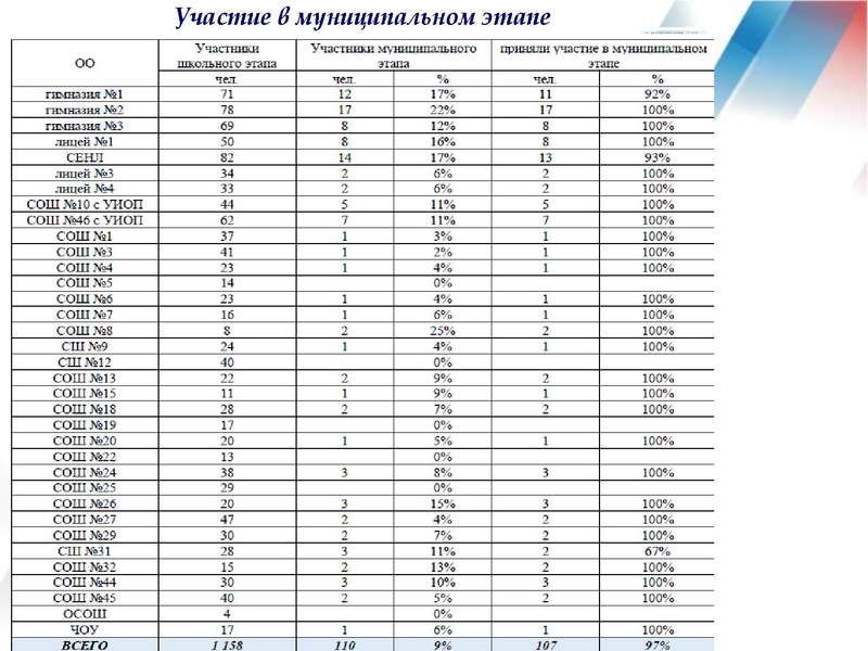 Файл:Результаты ВОШ по АЯ 19-20 уч.г..pdf