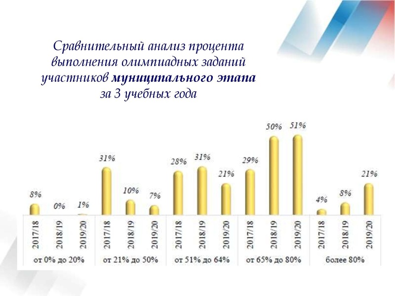 Файл:Результаты ВОШ по АЯ 19-20 уч.г..pdf