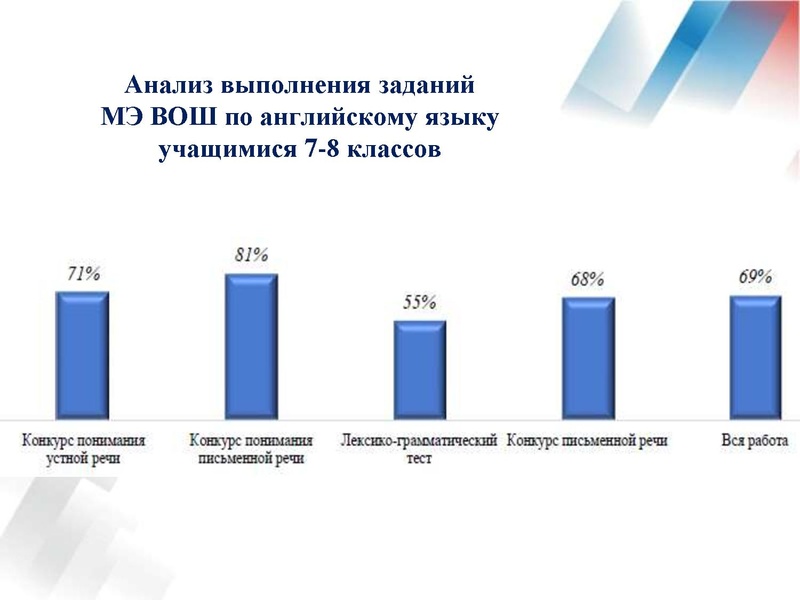 Файл:Результаты ВОШ по АЯ 19-20 уч.г..pdf