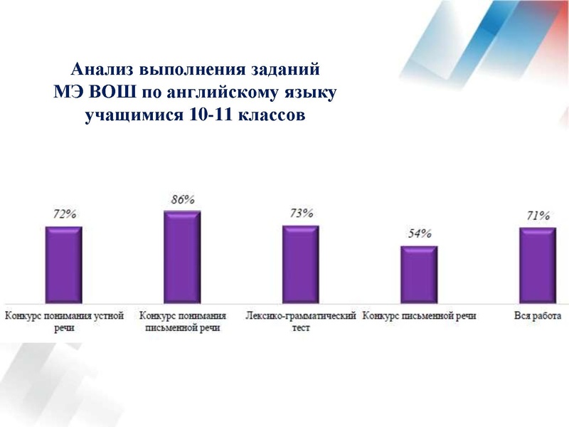 Файл:Результаты ВОШ по АЯ 19-20 уч.г..pdf