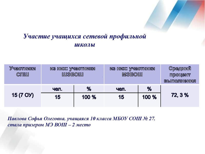 Файл:Результаты ВОШ по АЯ 19-20 уч.г..pdf