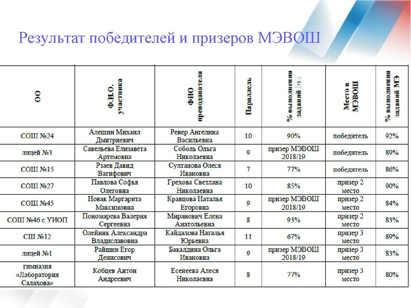 Файл:Результаты ВОШ по АЯ 19-20 уч.г..pdf