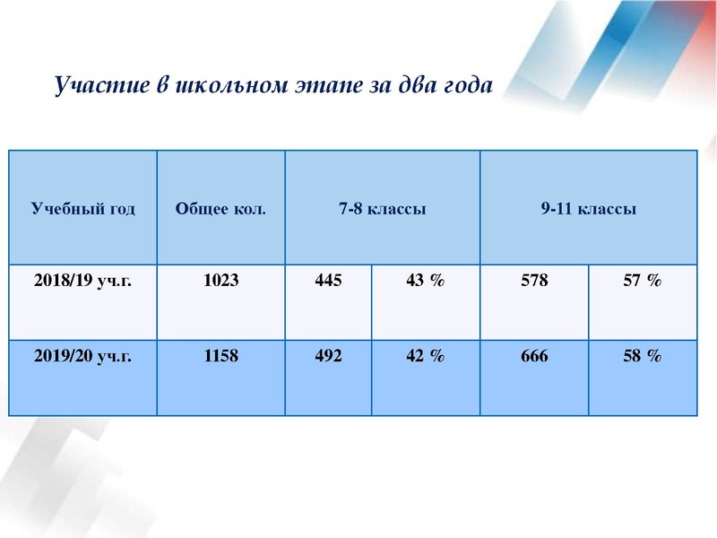 Файл:Результаты ВОШ по АЯ 19-20 уч.г..pdf