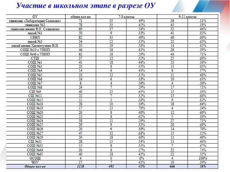 Файл:Результаты ВОШ по АЯ 19-20 уч.г..pdf