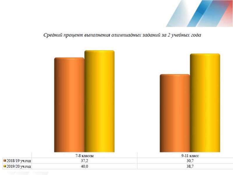 Файл:Результаты ВОШ по АЯ 19-20 уч.г..pdf