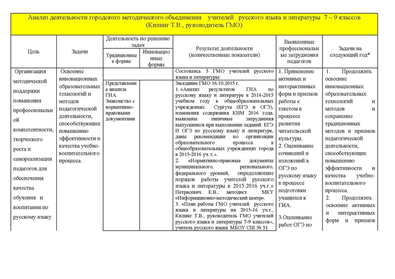 Файл:Анализ деятельности ГМО учителей русского языка и литературы 7-9 классов.pdf