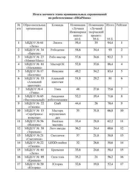 Файл:ИТОГИ IKaRenok2019.pdf