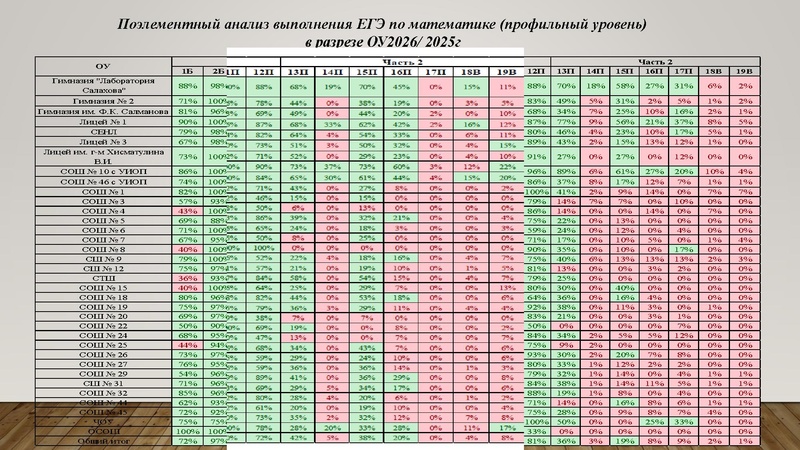 Файл:1. Золотая. И.Г Результаты ГИА.pdf