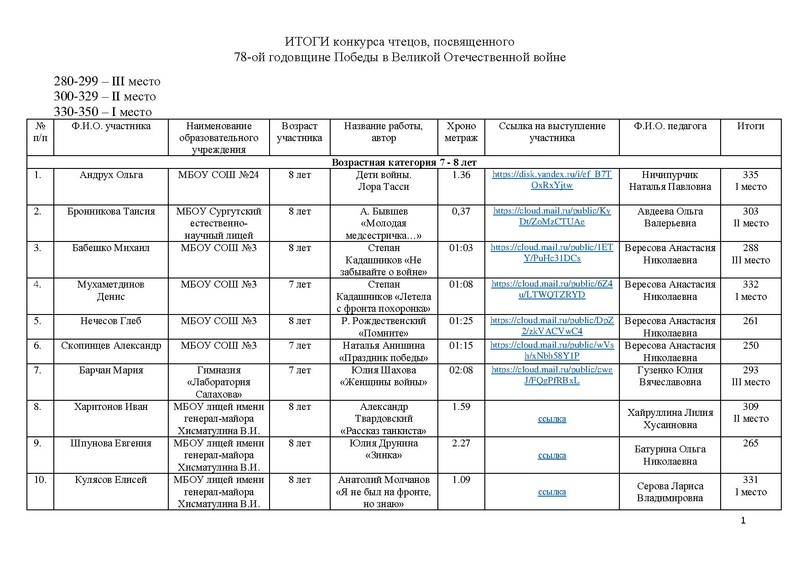 Файл:ИТОГИ конкурса чтецов к 78 летию Победы 2023.pdf