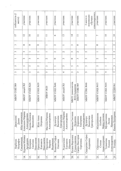 Файл:Об итогах городского конкурса Болдинская осень в Сургуте.pdf