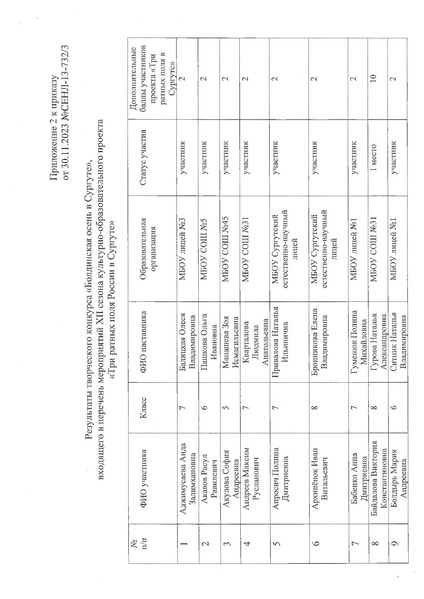 Файл:Об итогах городского конкурса Болдинская осень в Сургуте.pdf
