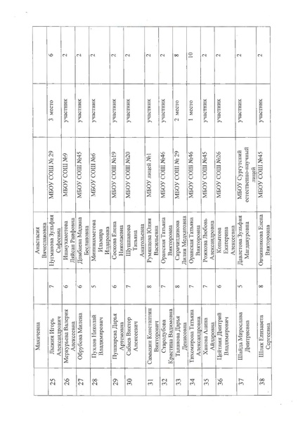 Файл:Об итогах городского конкурса Болдинская осень в Сургуте.pdf