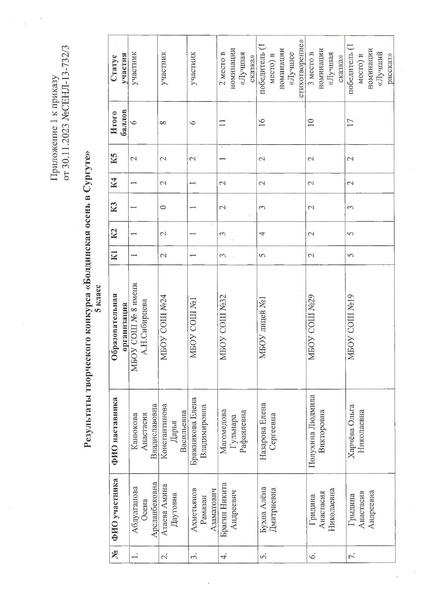 Файл:Об итогах городского конкурса Болдинская осень в Сургуте.pdf