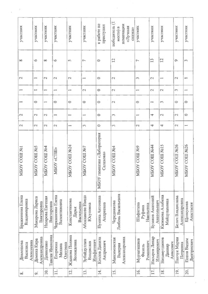 Файл:Об итогах городского конкурса Болдинская осень в Сургуте.pdf