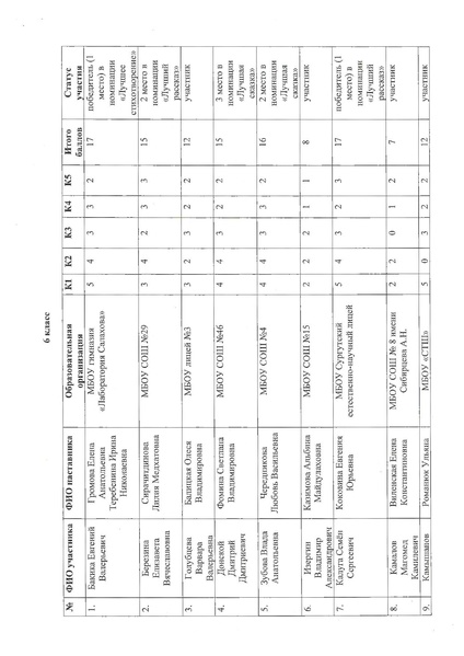 Файл:Об итогах городского конкурса Болдинская осень в Сургуте.pdf