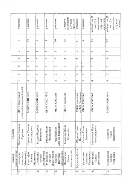 Файл:Об итогах городского конкурса Болдинская осень в Сургуте.pdf