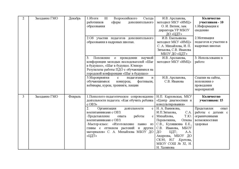 Файл:Отчет ГМО ПДО ДПИ 2016-2017.pdf