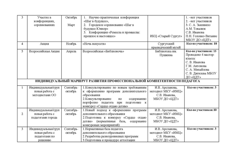 Файл:Отчет ГМО ПДО ДПИ 2016-2017.pdf