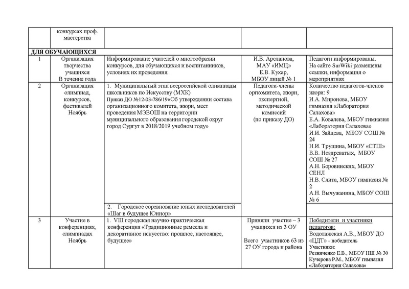 Файл:Отчет ГМО учителей ИЗО МХК ПДО ДПИ 2019 2020.pdf