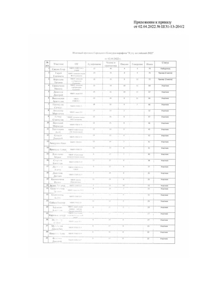 Файл:Приказ о результатах Я учу английский.pdf