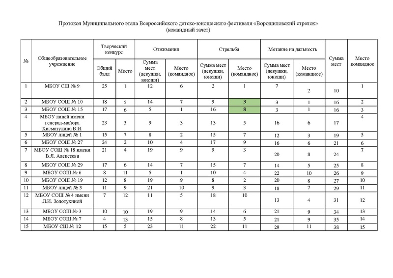Файл:Протокол командный зачет.pdf