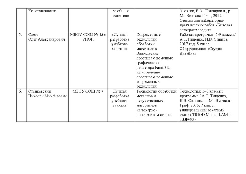 Файл:Участники конкурса Современный урок технологии.pdf