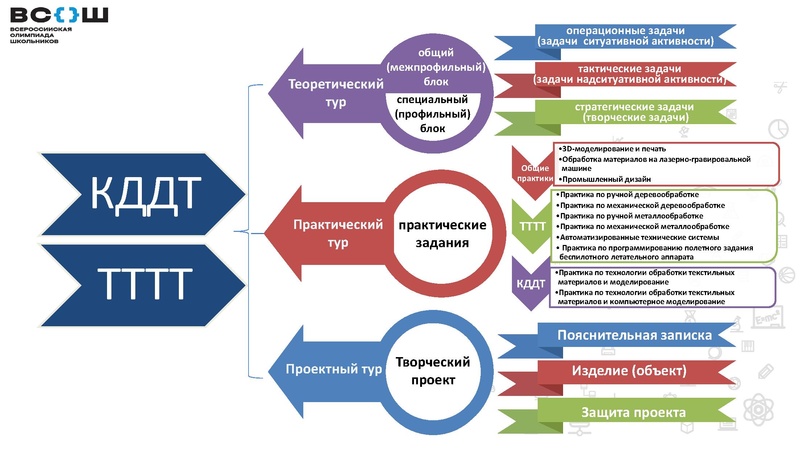 Файл:ШиМЭ ВсОШ 2025-26 Труд (технология).pdf