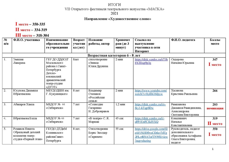 Файл:Результаты направления Художественное слово МАСКА 2021.pdf