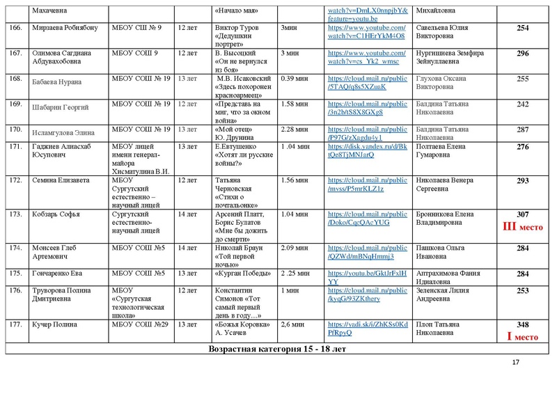 Файл:Результаты направления Художественное слово МАСКА 2021.pdf