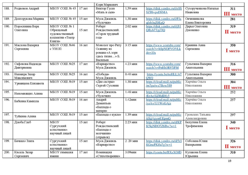 Файл:Результаты направления Художественное слово МАСКА 2021.pdf