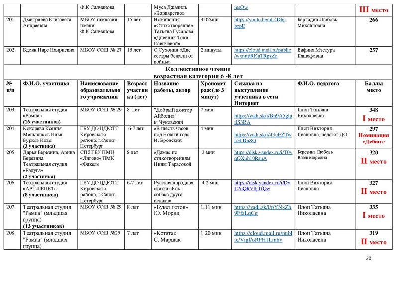 Файл:Результаты направления Художественное слово МАСКА 2021.pdf