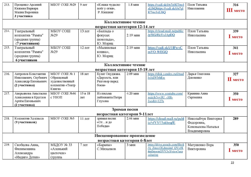 Файл:Результаты направления Художественное слово МАСКА 2021.pdf