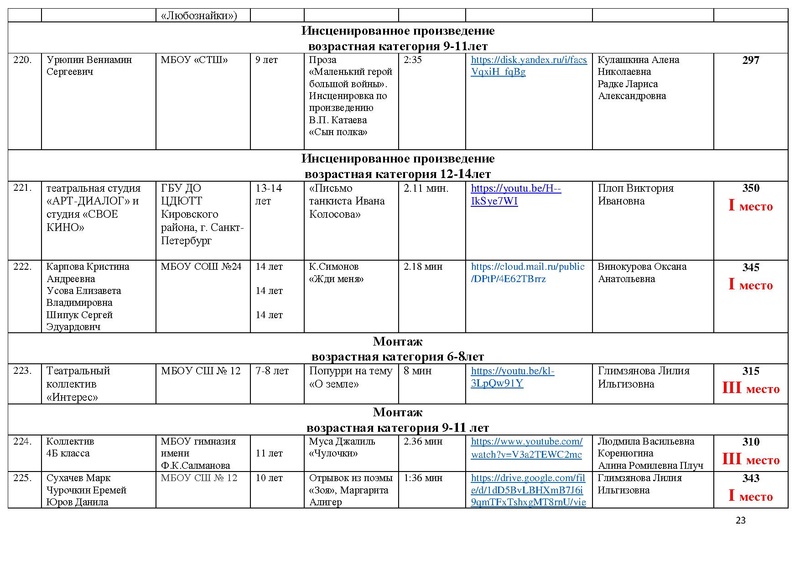 Файл:Результаты направления Художественное слово МАСКА 2021.pdf