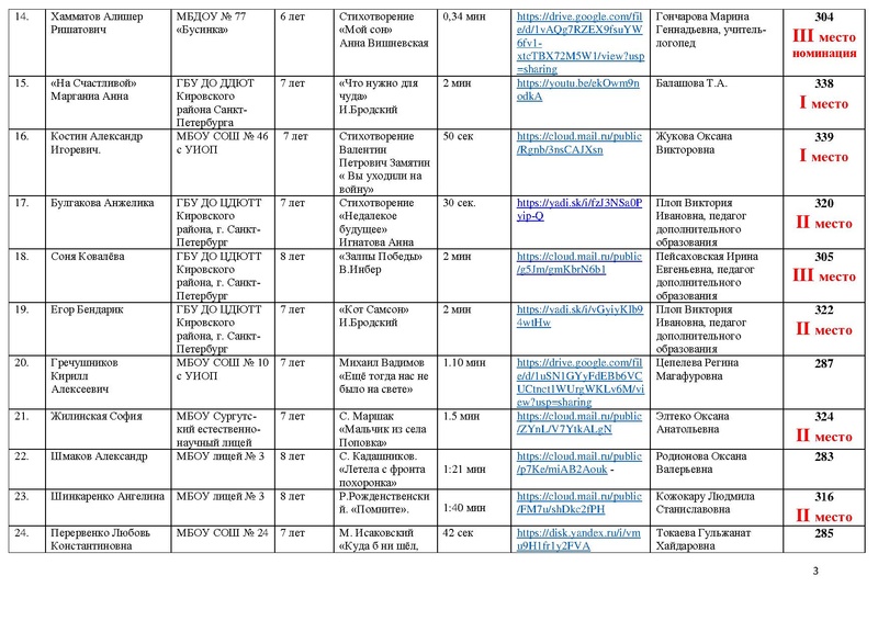 Файл:Результаты направления Художественное слово МАСКА 2021.pdf
