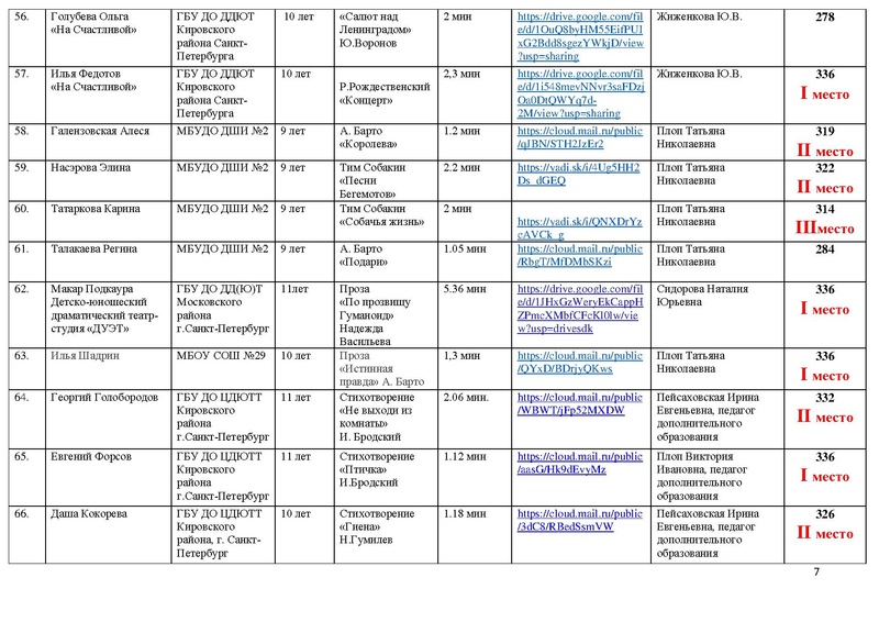Файл:Результаты направления Художественное слово МАСКА 2021.pdf