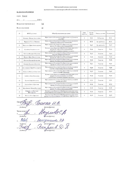 Файл:Рейтинговый список участников 7-8 (девушки).pdf