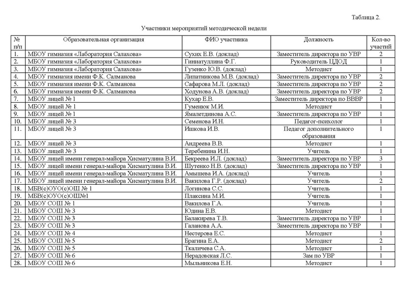Файл:Справка о работе ГМО методистов 17-18.pdf