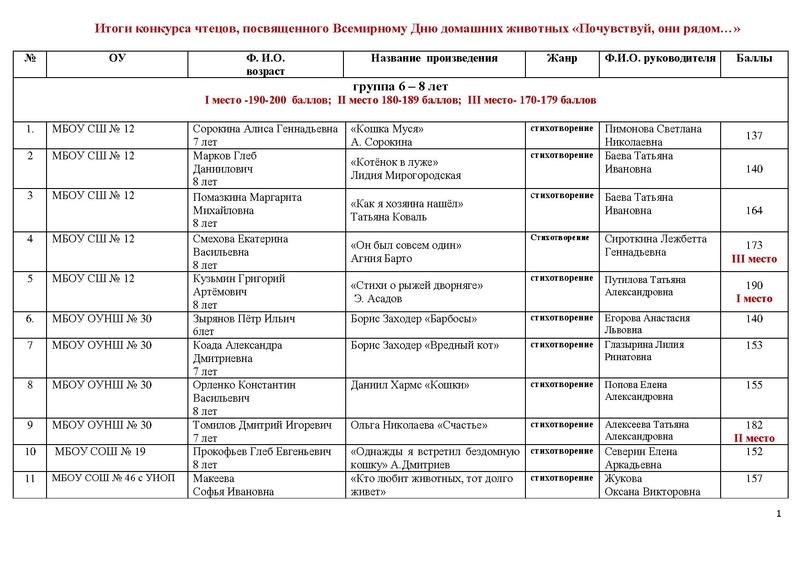 Файл:Итоги конкурса чтецов.pdf